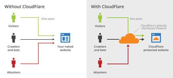 cloudflare-voor-duitse-domeinnaam