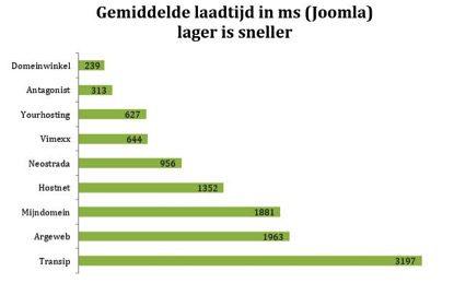 joomla_hosting_snelheid_test-5357620