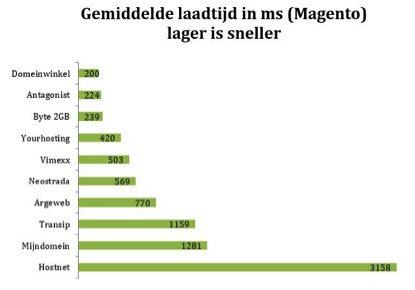 magento_hosting_snelheid_test-1936038