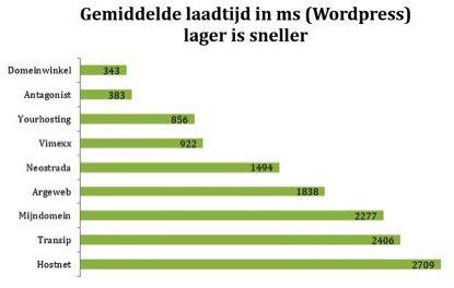 wordpress_hosting_snelheid_test-5952489